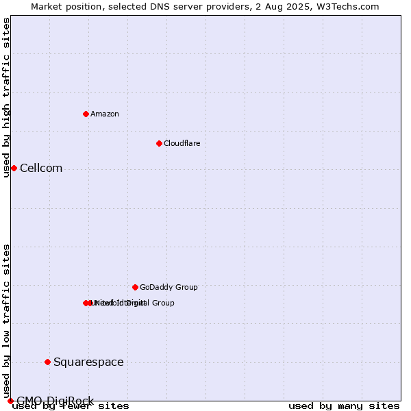 Market position of Squarespace vs. Cellcom vs. GMO DigiRock