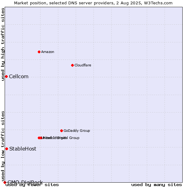 Market position of StableHost vs. Cellcom vs. GMO DigiRock