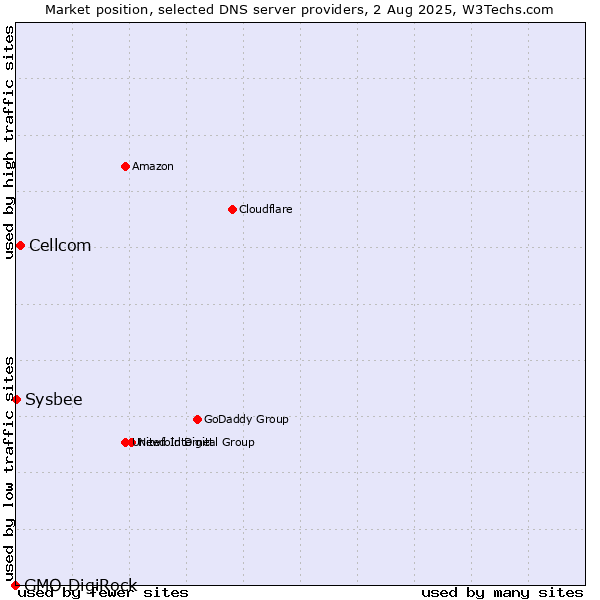 Market position of Cellcom vs. Sysbee vs. GMO DigiRock
