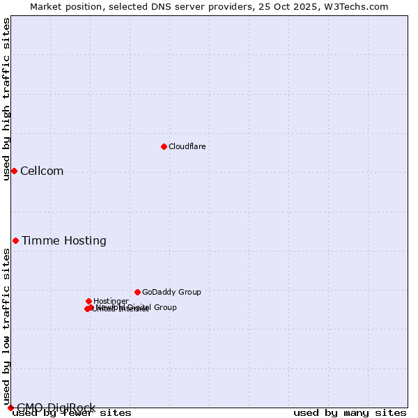 Market position of Timme Hosting vs. Cellcom vs. GMO DigiRock