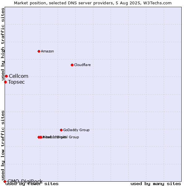 Market position of Cellcom vs. Topsec vs. GMO DigiRock