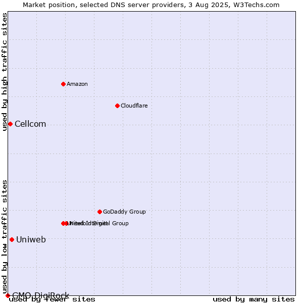 Market position of Uniweb vs. Cellcom vs. GMO DigiRock