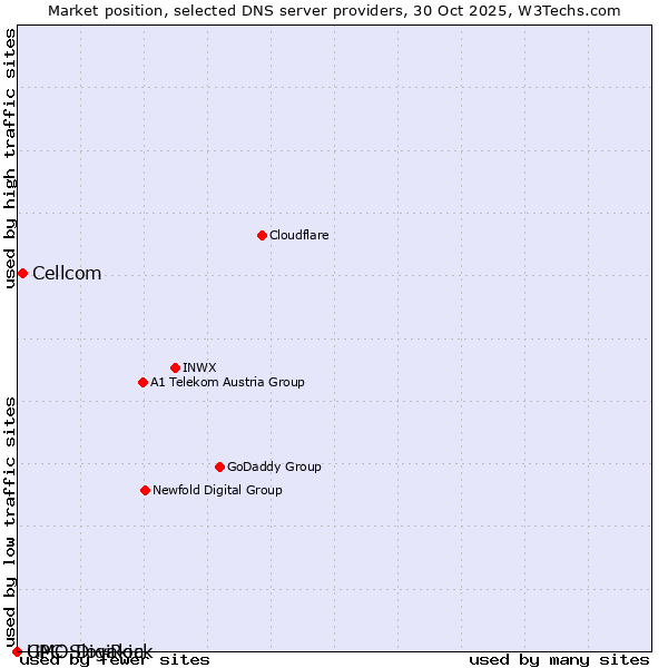 Market position of Cellcom vs. GMO DigiRock vs. UPC Slovakia