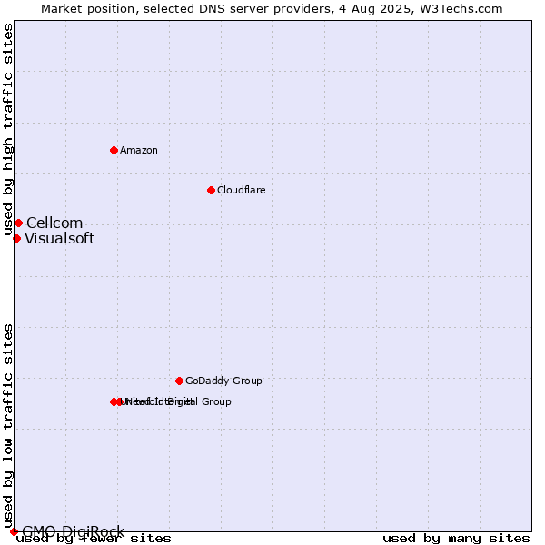 Market position of Cellcom vs. Visualsoft vs. GMO DigiRock