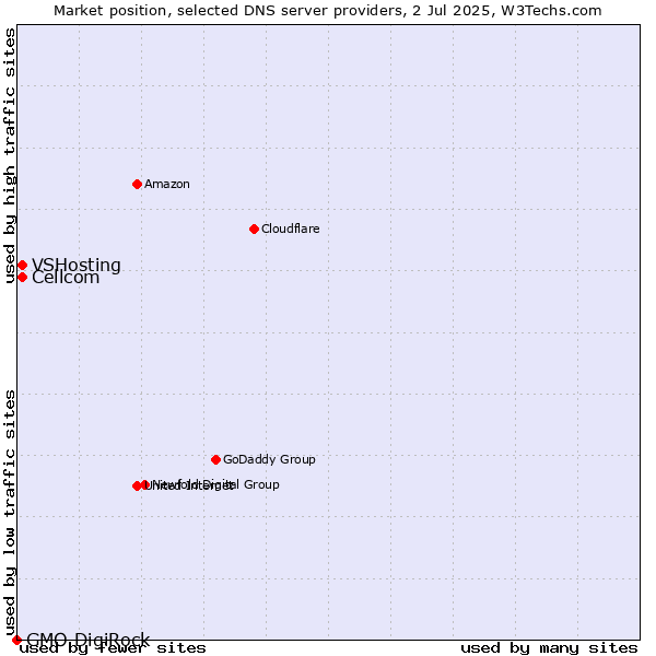 Market position of Cellcom vs. VSHosting vs. GMO DigiRock