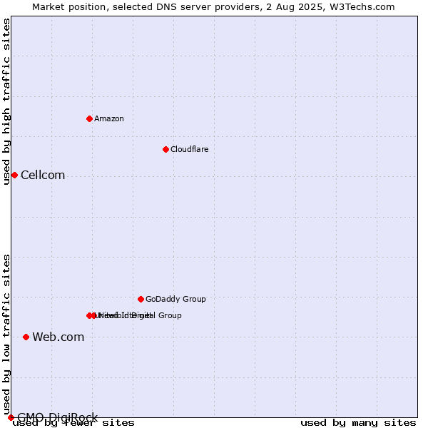Market position of Web.com vs. Cellcom vs. GMO DigiRock