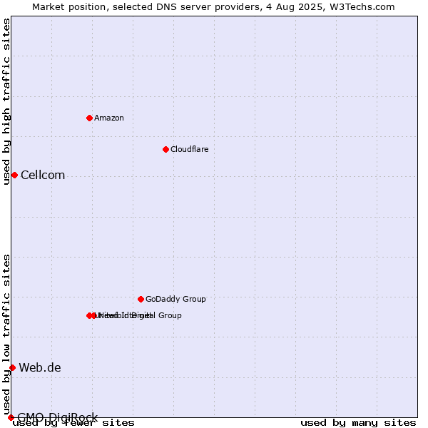 Market position of Cellcom vs. Web.de vs. GMO DigiRock