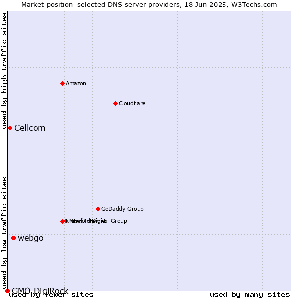 Market position of webgo vs. Cellcom vs. GMO DigiRock