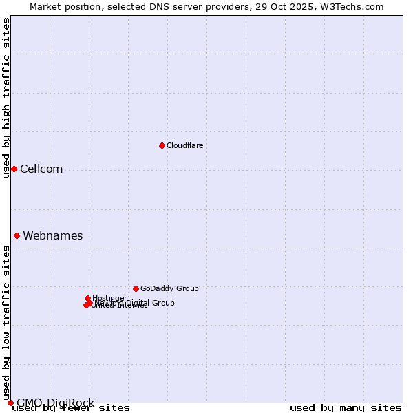 Market position of Webnames vs. Cellcom vs. GMO DigiRock