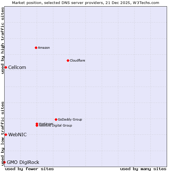 Market position of WebNIC vs. Cellcom vs. GMO DigiRock