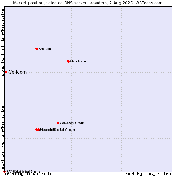 Market position of Cellcom vs. GMO DigiRock vs. Webnode