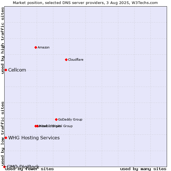 Market position of Cellcom vs. WHG Hosting Services vs. GMO DigiRock