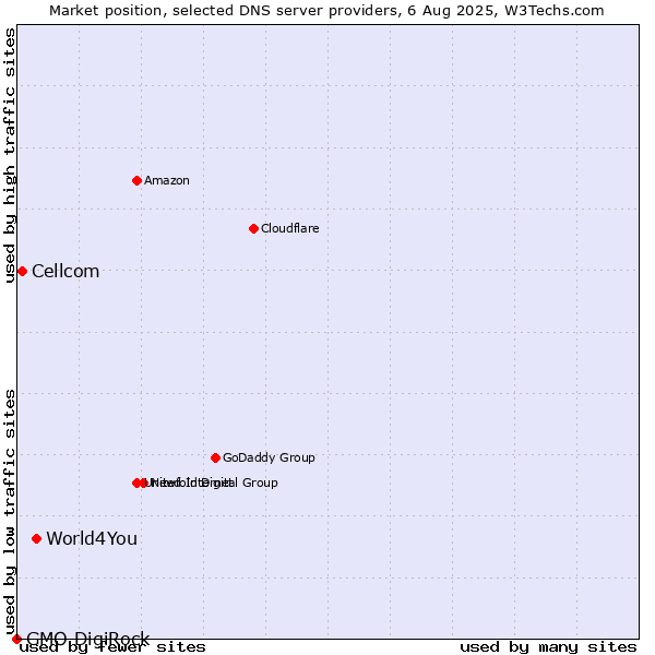Market position of World4You vs. Cellcom vs. GMO DigiRock