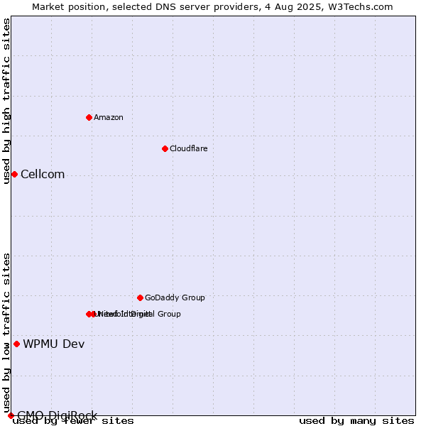 Market position of WPMU Dev vs. Cellcom vs. GMO DigiRock