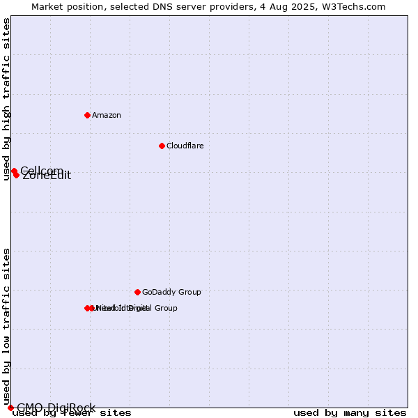 Market position of ZoneEdit vs. Cellcom vs. GMO DigiRock