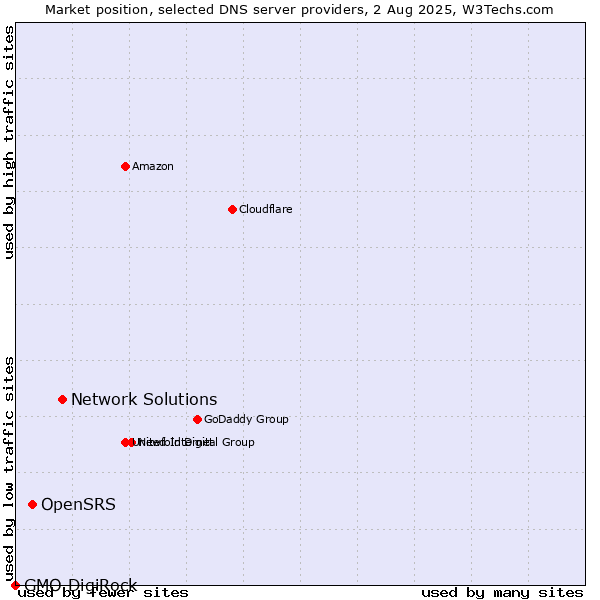 Market position of Network Solutions vs. OpenSRS vs. GMO DigiRock