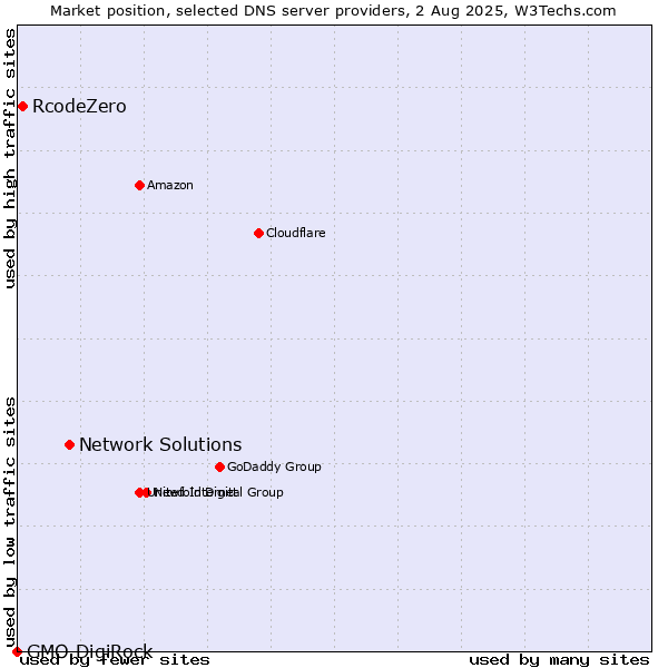 Market position of Network Solutions vs. RcodeZero vs. GMO DigiRock