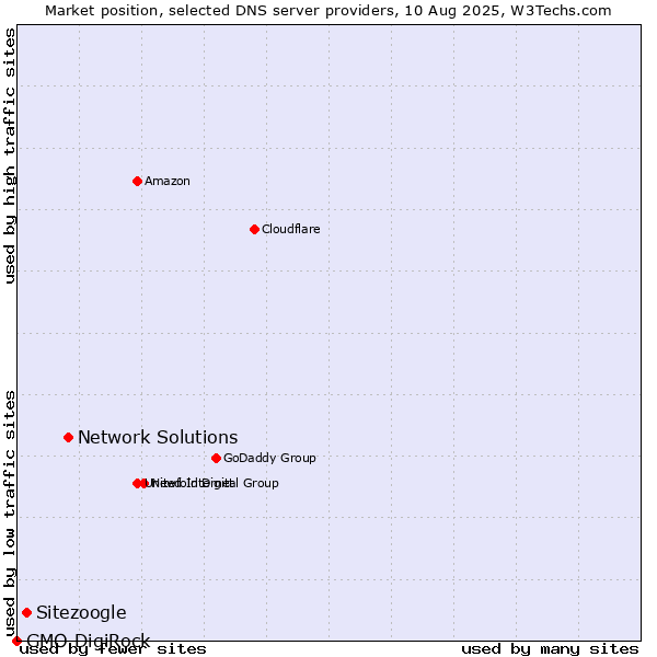 Market position of Network Solutions vs. Sitezoogle vs. GMO DigiRock