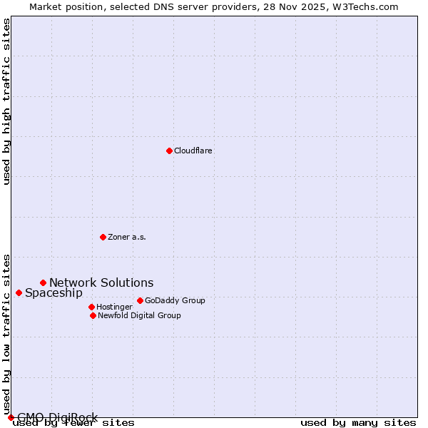 Market position of Network Solutions vs. Spaceship vs. GMO DigiRock