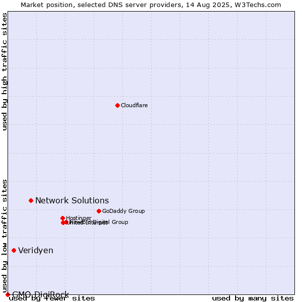 Market position of Network Solutions vs. Veridyen vs. GMO DigiRock