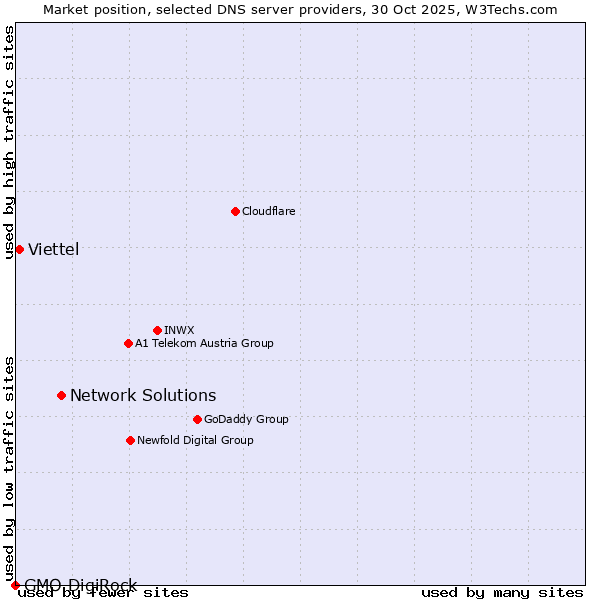 Market position of Network Solutions vs. Viettel vs. GMO DigiRock