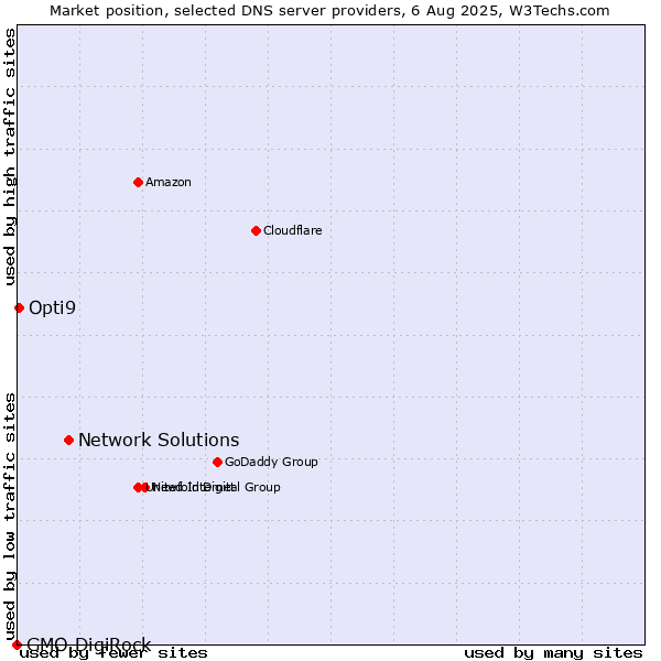 Market position of Network Solutions vs. Opti9 vs. GMO DigiRock