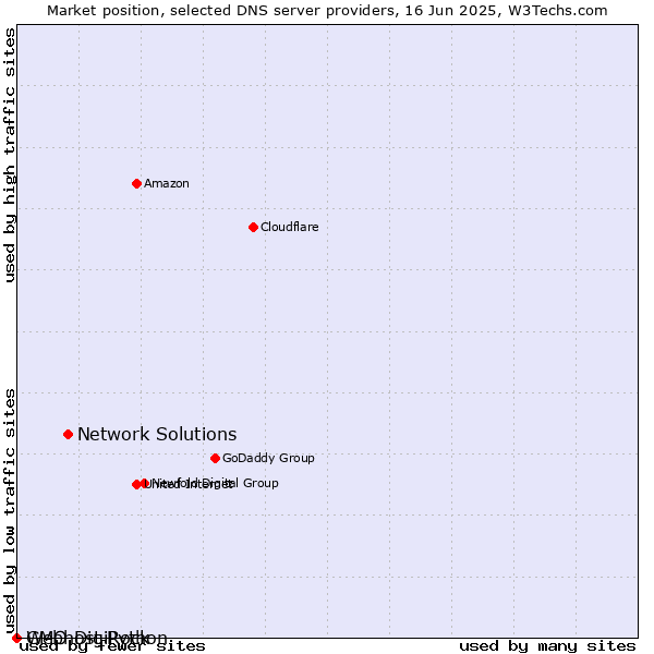 Market position of Network Solutions vs. Webhost Python vs. GMO DigiRock
