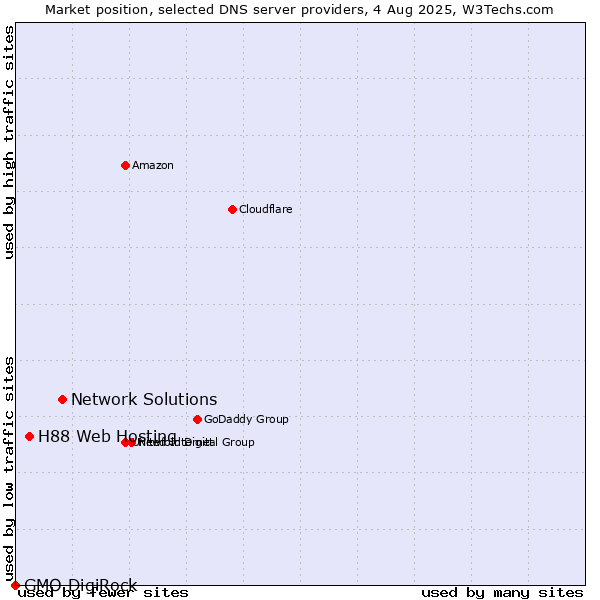 Market position of Network Solutions vs. H88 Web Hosting vs. GMO DigiRock