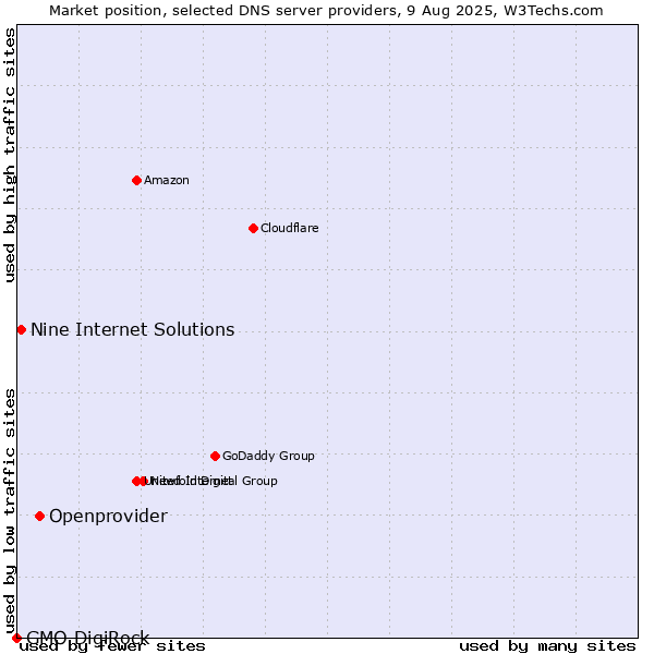 Market position of Openprovider vs. Nine Internet Solutions vs. GMO DigiRock