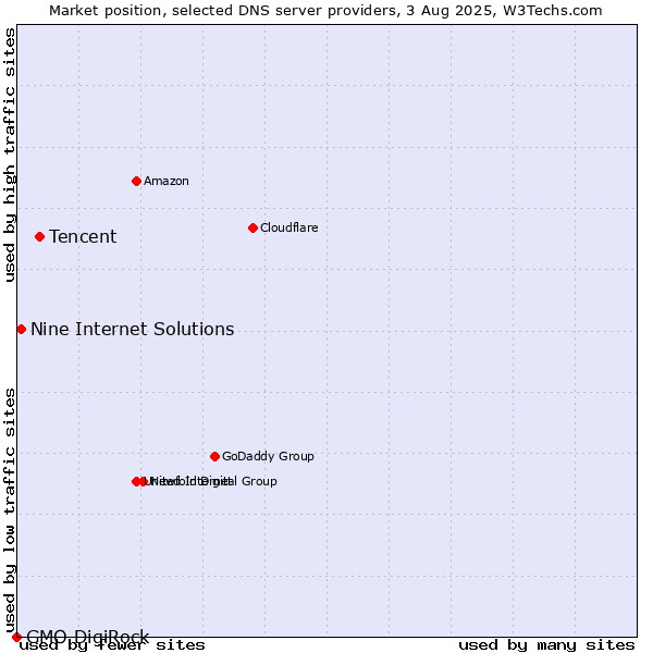 Market position of Tencent vs. Nine Internet Solutions vs. GMO DigiRock