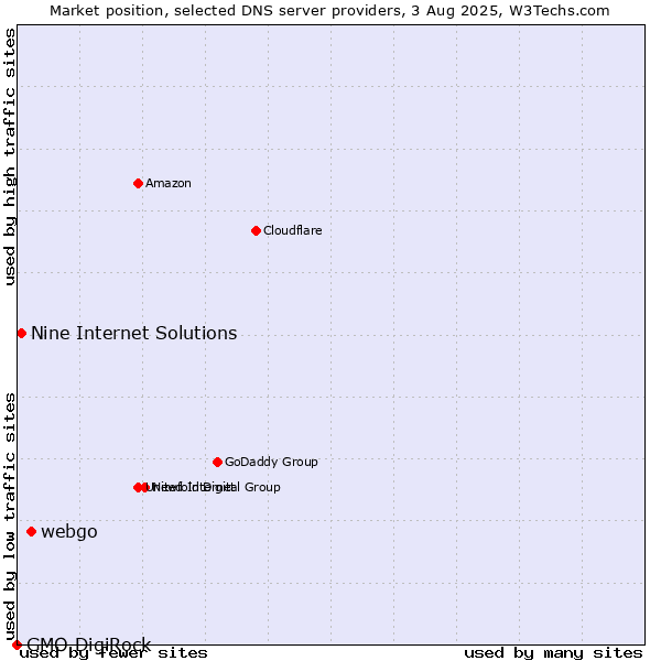 Market position of webgo vs. Nine Internet Solutions vs. GMO DigiRock