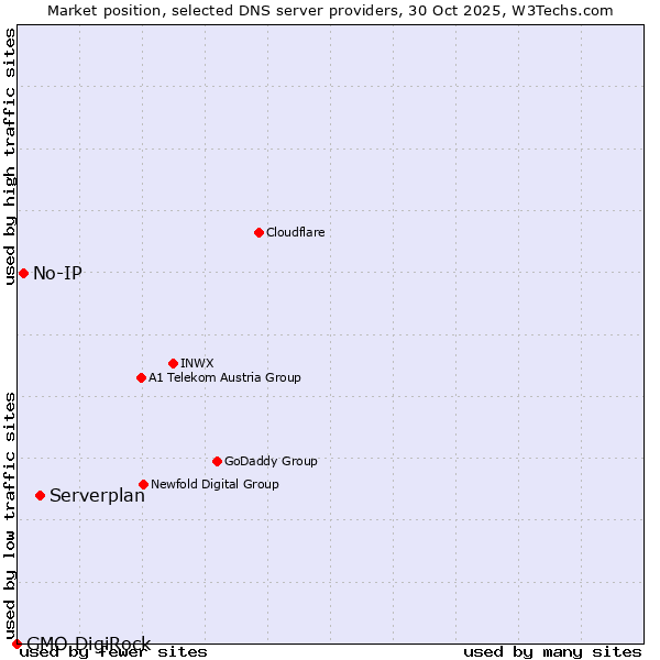Market position of Serverplan vs. No-IP vs. GMO DigiRock