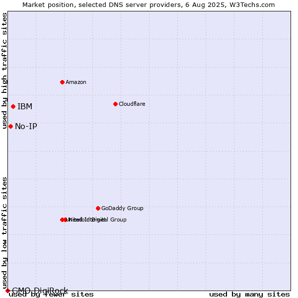 Market position of IBM vs. No-IP vs. GMO DigiRock