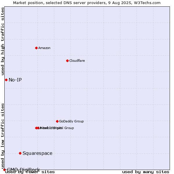 Market position of Squarespace vs. No-IP vs. GMO DigiRock