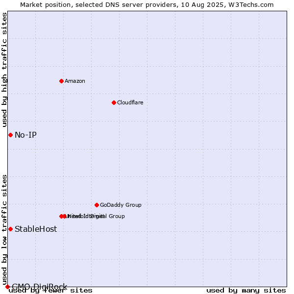 Market position of No-IP vs. StableHost vs. GMO DigiRock