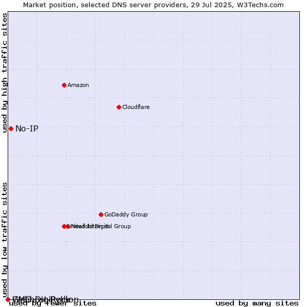 Market position of No-IP vs. GMO DigiRock vs. Webhost Python