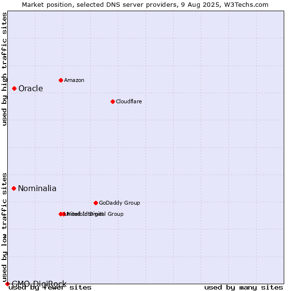 Market position of Oracle vs. Nominalia vs. GMO DigiRock