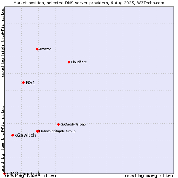 Market position of NS1 vs. o2switch vs. GMO DigiRock