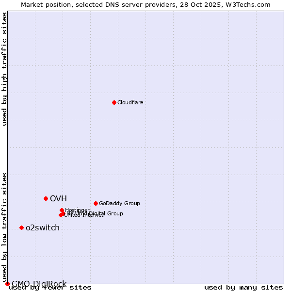Market position of OVH vs. o2switch vs. GMO DigiRock