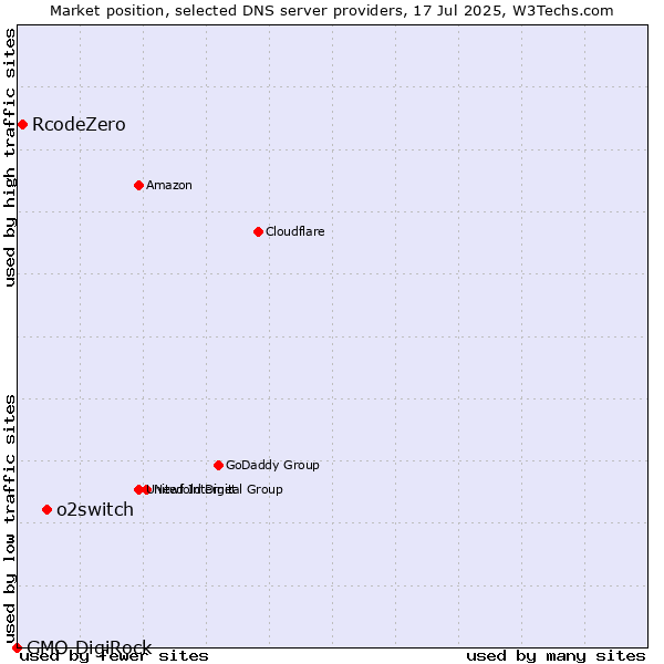 Market position of o2switch vs. RcodeZero vs. GMO DigiRock