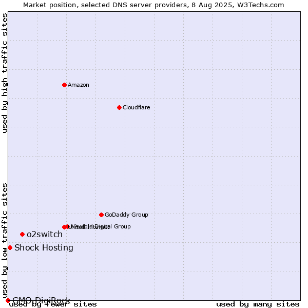 Market position of o2switch vs. Shock Hosting vs. GMO DigiRock