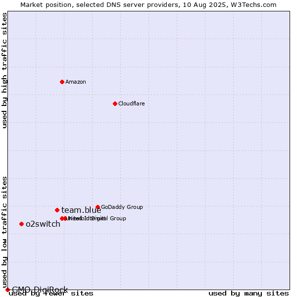 Market position of team.blue vs. o2switch vs. GMO DigiRock