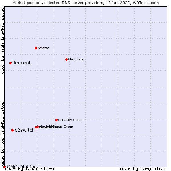 Market position of o2switch vs. Tencent vs. GMO DigiRock