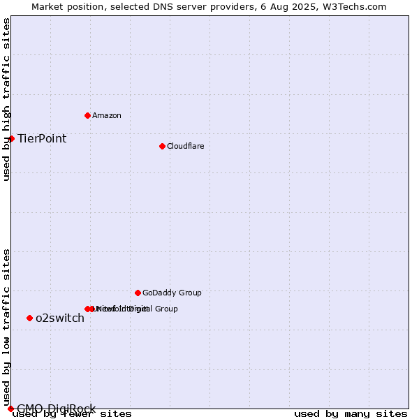 Market position of o2switch vs. TierPoint vs. GMO DigiRock