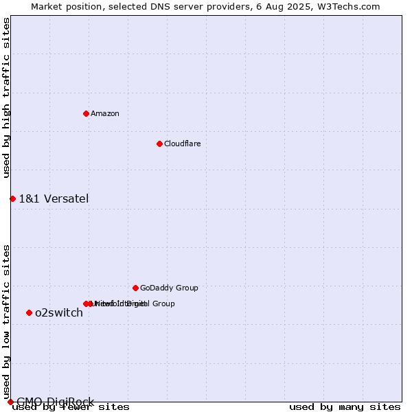 Market position of o2switch vs. 1&1 Versatel vs. GMO DigiRock
