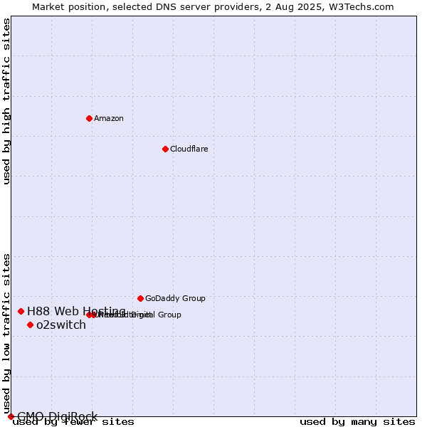 Market position of o2switch vs. H88 Web Hosting vs. GMO DigiRock