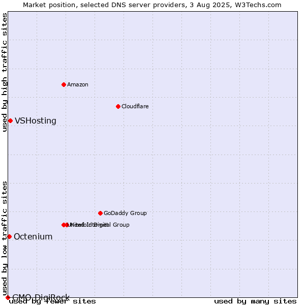 Market position of VSHosting vs. Octenium vs. GMO DigiRock