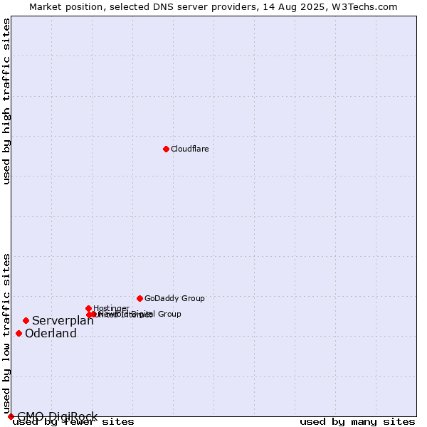 Market position of Serverplan vs. Oderland vs. GMO DigiRock