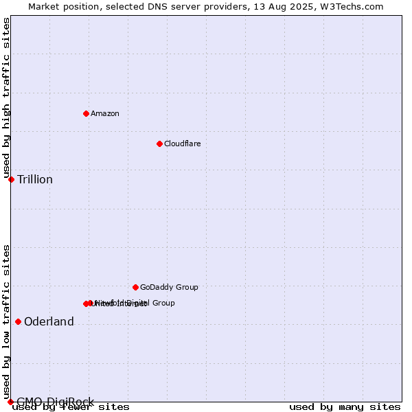 Market position of Oderland vs. Trillion vs. GMO DigiRock