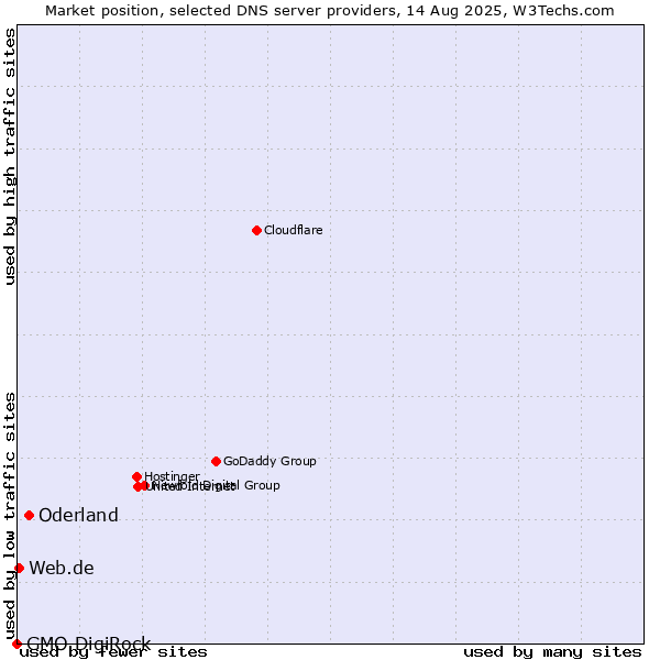 Market position of Oderland vs. Web.de vs. GMO DigiRock